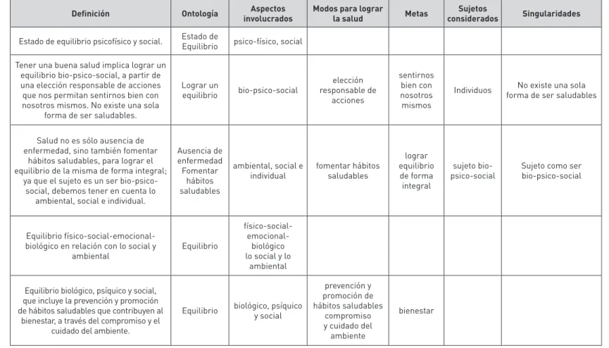 Tabla 1: análisis de las definiciones elaboradas por las docentes en 2014.