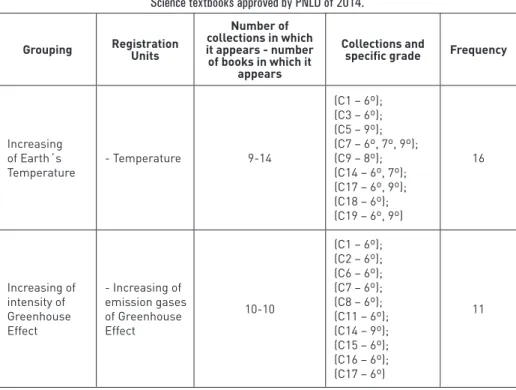 Table 3 – Considerations on the phenomenon Global Warming present in the middle school  Science textbooks approved by PNLD of 2014.