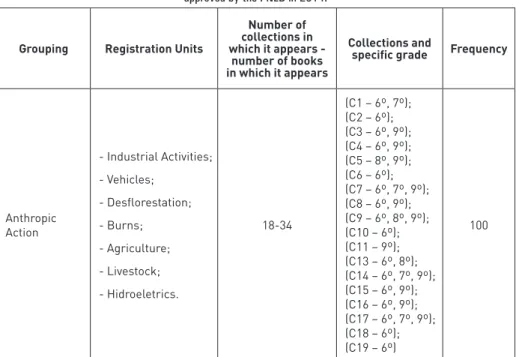 Table 4 – Causes associated with Climate Change in the middle school Science textbooks  approved by the PNLD in 2014.