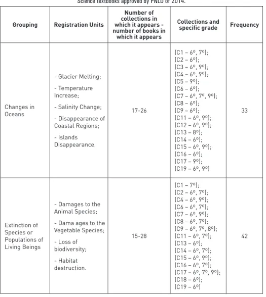 Table 5 – Consequences associated to the Climate Change present in the middle school  Science textbooks approved by PNLD of 2014.