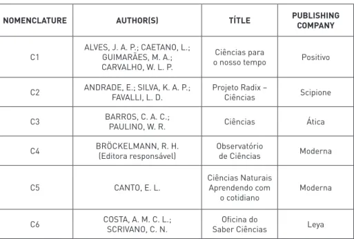 Table 1 – Information regarding in the middle school Science textbooks  approved by PNLD 2014, submitted to the analysis.