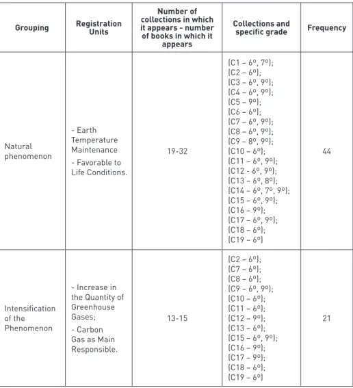 Table 2 – Considerations on the Greenhouse Effect phenomenon present in the middle school  Science textbooks approved by the 2014 PNLD.