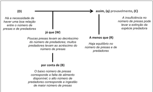 Figura 1 – Argumento de referência construído à luz do plano de aula: Desde que [D] há a necessidade de haver  uma boa relação entre o número de presas e de predadores