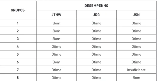 Tabela 1- Desempenho dos alunos nos relatórios referentes aos jogos do tipo “Bean Bag”,  usados nas aulas práticas de evolução