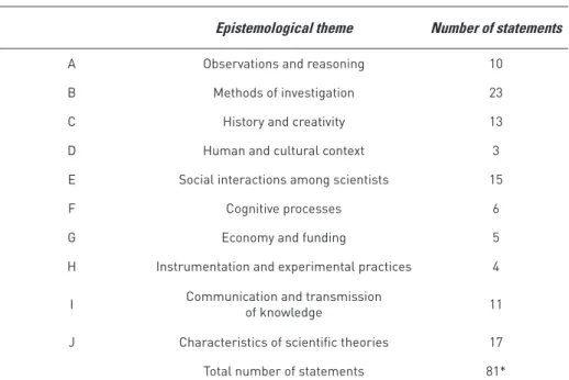Table 2 – Theoretical composition of the VENCCE questionnaire.