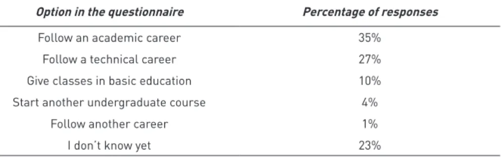 Table 5 – Students’ replies to the question What do you intend to do when you finish your course?