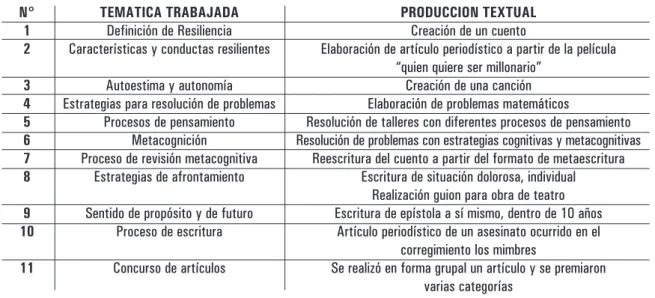 TABLA 1. Talleres de producción textual