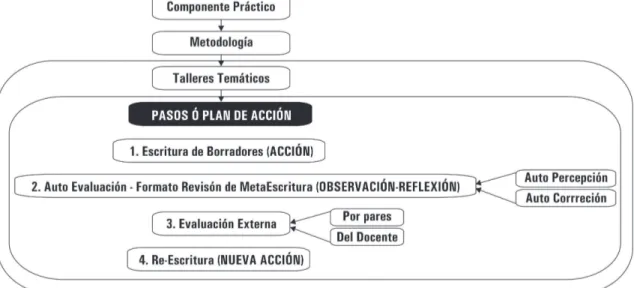 GRÁFICO 2. Operacionalización de la metodología del Modelo Holístico de metaescritura