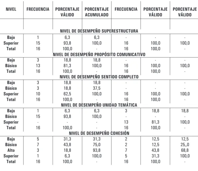 TABLA 3. Resultados de los niveles de desempeño en la competencia textual