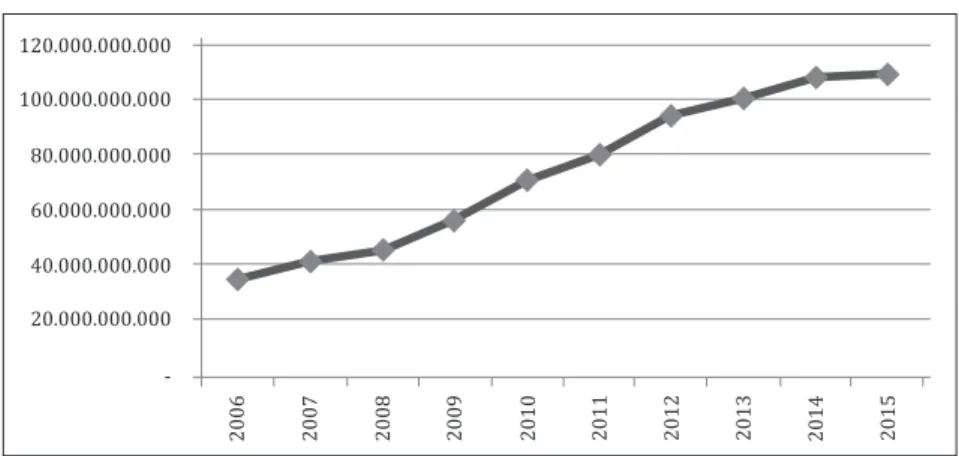 GRáFICO 3  –Valores empenhados pela União na Função Educação