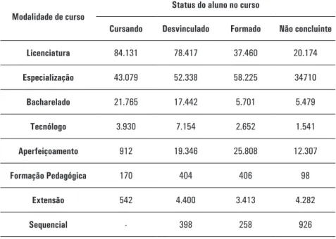 TABELA 5 – Status do aluno UAB por modalidade de curso
