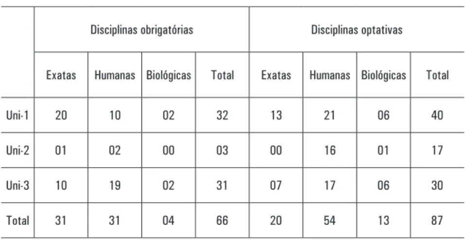 TABELA 1 – disciplinas obrigatórias e optativas com tdic por universidade