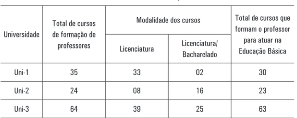 TABELA 2  – modalidade dos cursos de formação docente  das universidades estaduais paulistas