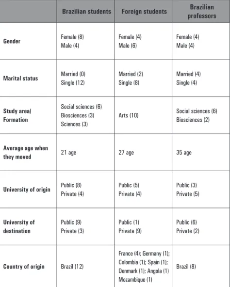 Table 1 – Characterization of the participants