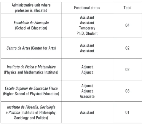 Table 1:  total number of professors for practice as curricular component and supervised  curricular teaching practicum, administrative unit where they are allocated, and functional  status at the university, considering the education programs in arts - ma