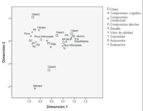 FIGURA 1  – Diagrama conjunto de puntos para las categorías de configuración de la clase,  compromiso cognitivo, conductual y afectivo y variables del contexto instructivo 1