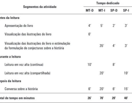 TABELA 1  – Identificação dos segmentos de atividade e uso do tempo Segmentos da atividade Tempo dedicado  MT-D MT-I SP-D SP-I Antes da leitura Apresentação do livro  4’ 5’ 2’ 3’