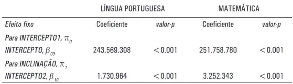 TABELA 4  – Estimativas dos efeitos fixos – Modelo linear,  nulo no nível 2 – 9º ano do EF – Simave