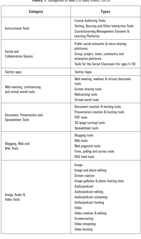 TABLE 1. Categories of web 2.0 tools (HART, 2013)