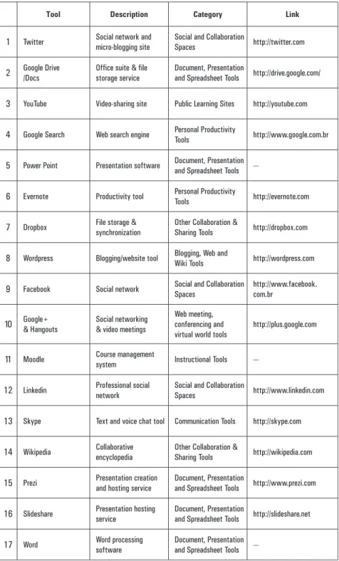 TABLE 2. Top 25 Tools for Learning
