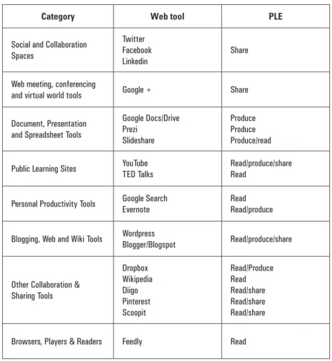 TABLE 4. Selected tools from the Top 25 Tools for Learning