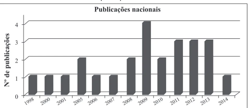 FIGURA 3  – Número de publicações anuais dos estudos nacionais
