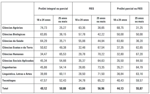 TABELA 8  – Distribuição dos respondentes de IES privadas por tipo de programa