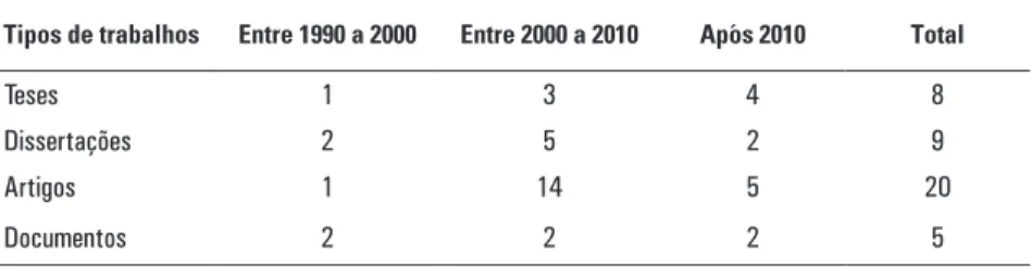 TABELA 1. Quantidade de trabalhos pesquisados