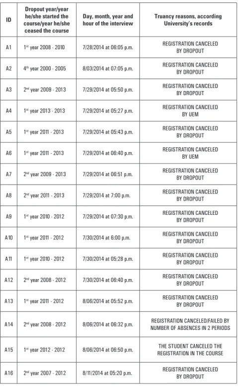 TABLE 2. Student’s identification, dates of interviews and reasons, according UEM
