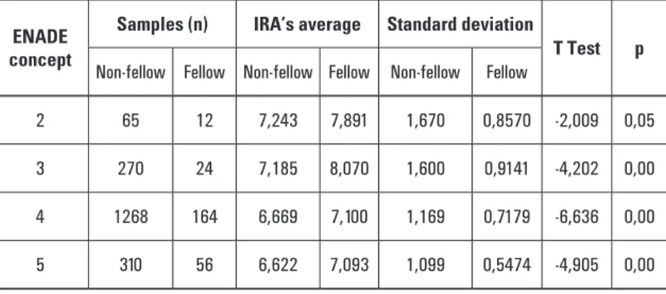 TABLE 1. Results of T Test of Student for the comparison of students’ average IRA (fellows  and non-fellows), according to the ENADE concept of the course to which they belong.