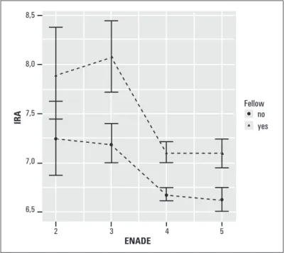 FIGURE 1.  Line graphic with average values of IRA, according to the ENADE concept of the course.