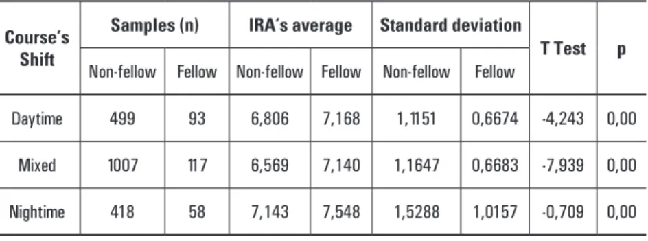 TABLE 2. Results of T Test of Student to do a comparison between the average   of IRA’s students (fellows and non-fellows), according to the 