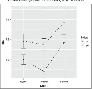 FIGURE 2. Average values of IRA, according to the course shift