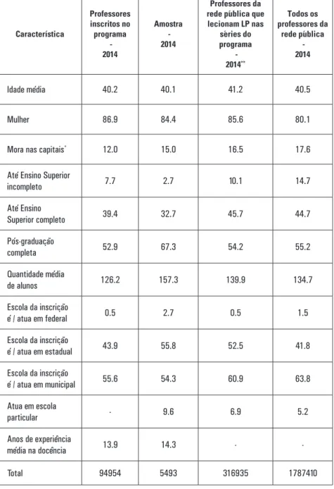 TABELA 1. Características dos professores do universo, da amostra   e dos professores da rede pública em geral