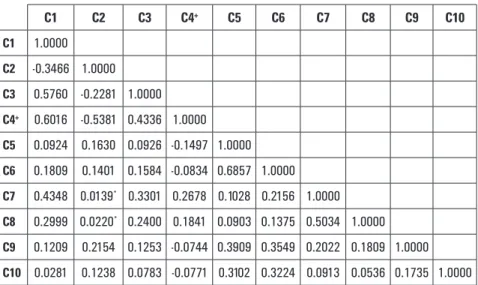 TABELA 4. Correlações entre as crenças e o conhecimento