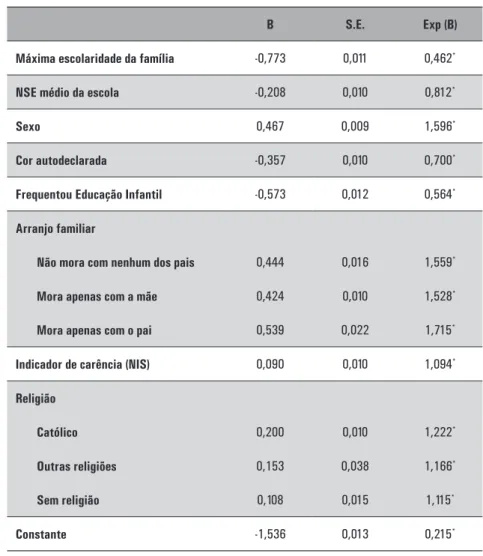 TABELA 7 – Resultado da regressão logística