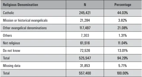 TABLE 2 – Distribution of regular elementary school students in the Rio de Janeiro municipal  system, as per the family’s denomination statement at the registration on the system