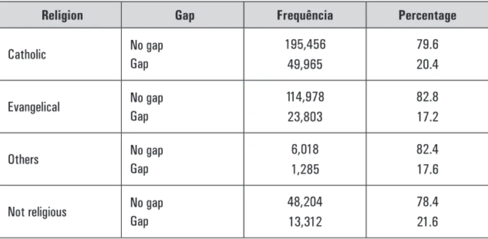 TABLE 4 – Regular elementary school students in Rio de Janeiro municipal school  system, with or without academic gap, according to their belonging to 