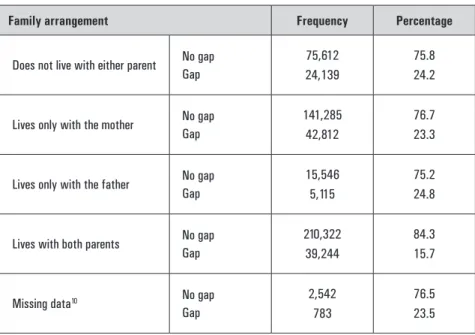 TABLE 5 – Regular elementary school students in Rio de Janeiro municipal school system,  with or without academic gap, according to their family arrangement