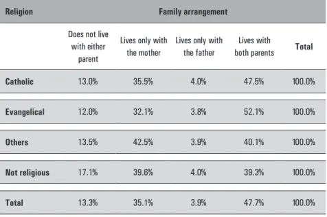 TABLE 6 – Religion declared by regular elementary school students at the Rio de Janeiro  municipal school system, and their respective family arrangement types
