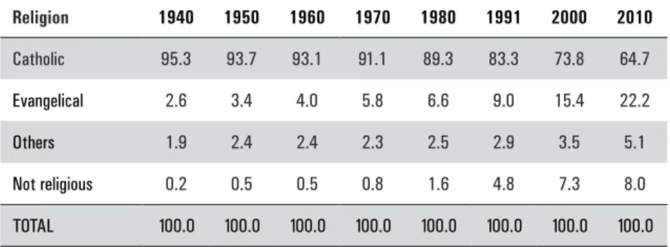 TABLE 1 – Religions in Brazil from 1940 to 2010, in percentage 1