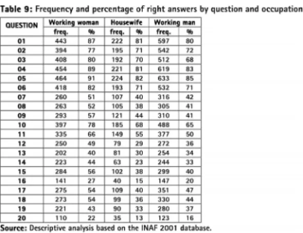 Table 10 presents the conclusions from the logistic regression conducted separately for each question of the test