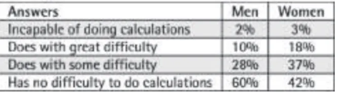 Table 2 presents the answers given by men and women to the question: Generally speaking, who do you evaluate your ability in