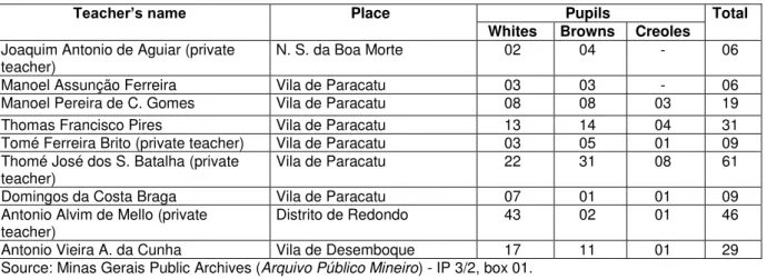 Table 1: Race profile of pupils in elementary instruction  