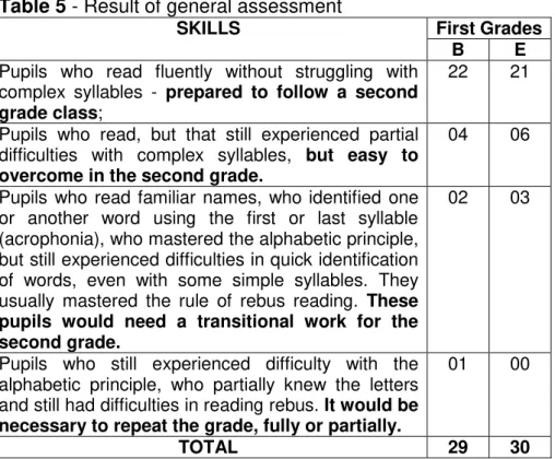 Table 5 - Result of general assessment 
