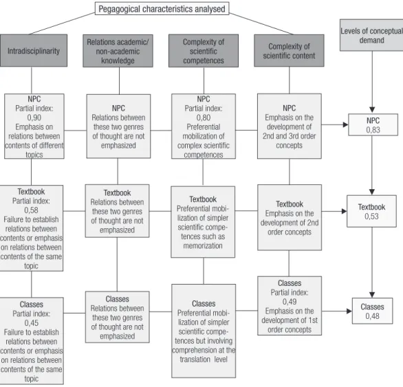 Figure 3 presents an overview of these  forms of expression of intradisciplinarity, the  complexity of scientific competences, the  complexity of  scientific contents and the  relations between academic and non-academic  knowledge, with an indication of th