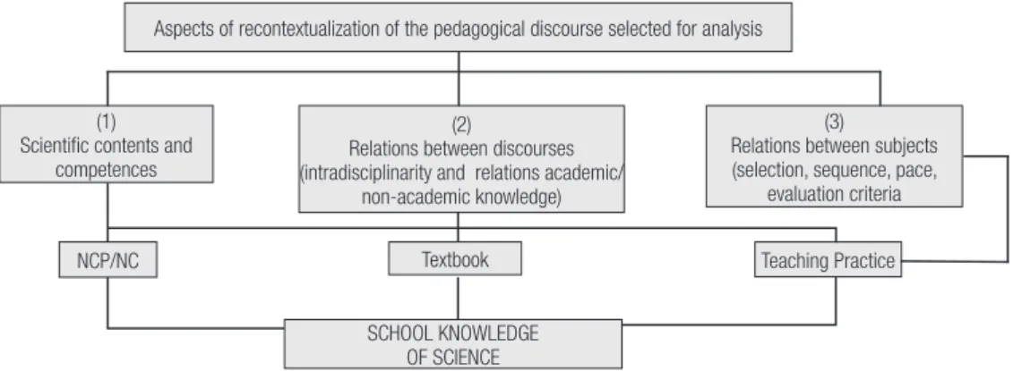 Figure 1 identifies the three instances of  recontextualization and the pedagogical features  chosen to seek the answers to the questions on the  conceptual level of school knowledge of science: