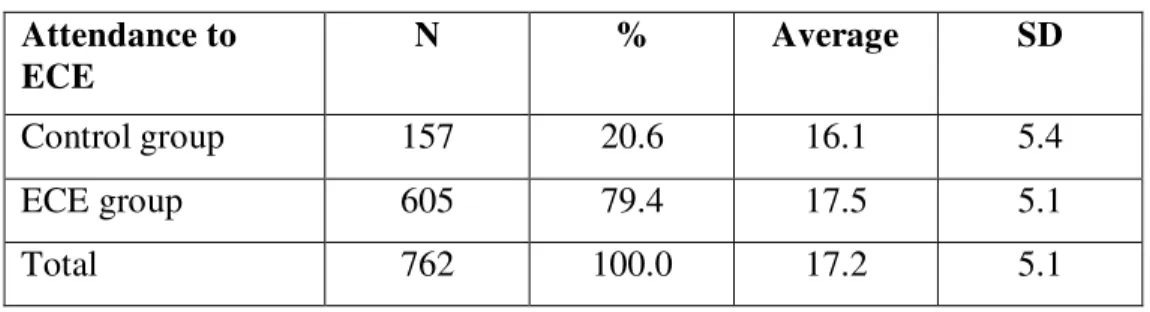 Table  3  shows  that  the  group  of  children  who  attended  pre-school  achieved  higher average grading in the exam when compared to the control group