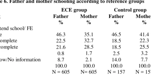 Table 5. Family income according to reference groups  Family income 