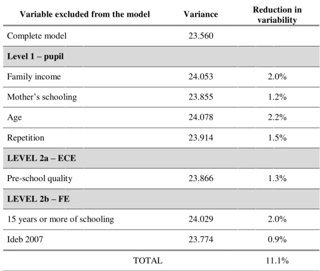 Table 8.Residual variance of the final hierarchical cross model  Variable excluded from the model  Variance  Reduction in 